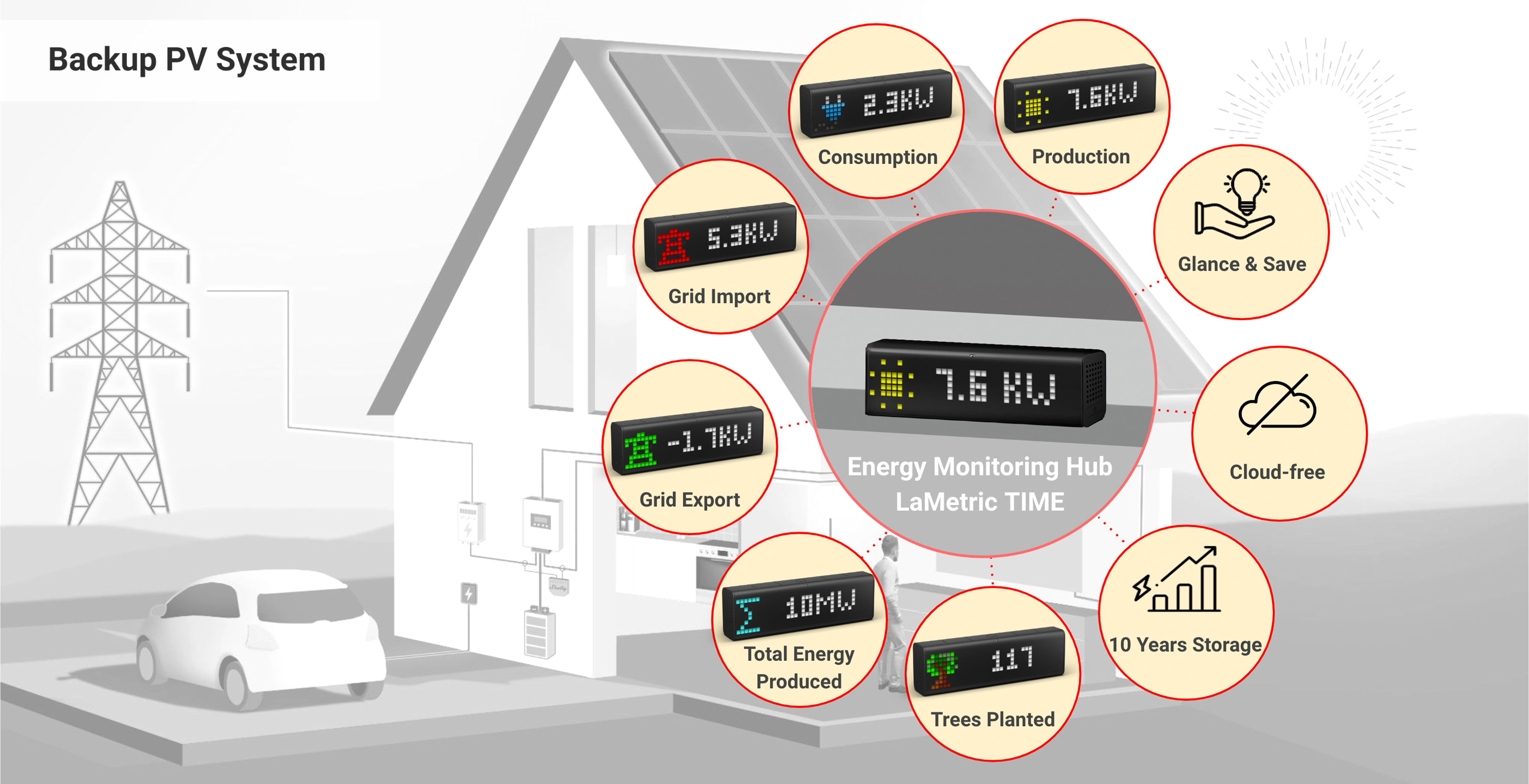 Monitor live energy data at a glance. Save it on the Hub for analysis