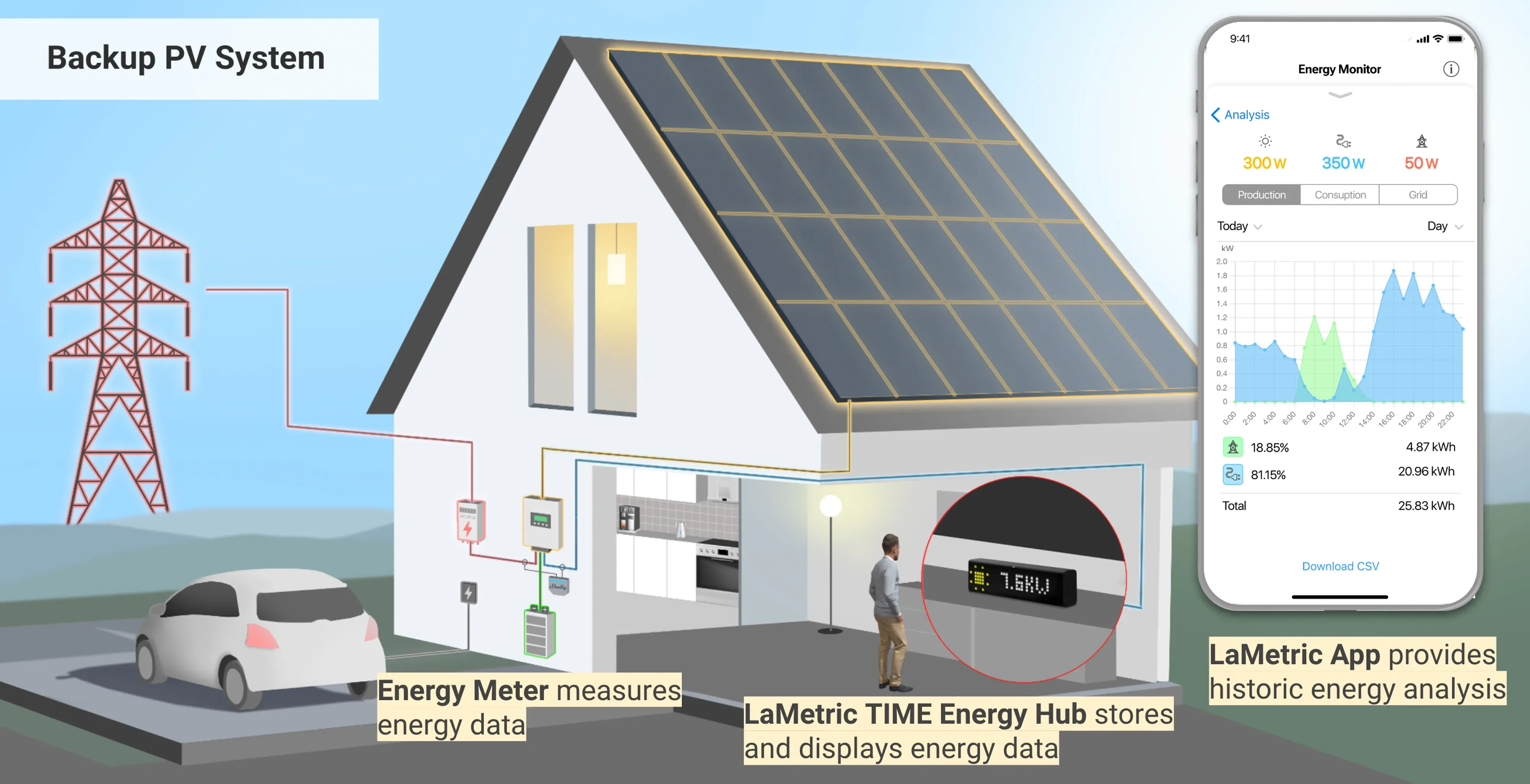 LaMetric TIME Energy Monitoring Hub - Energy Insights with no Monthly Fee for Hybrid PV