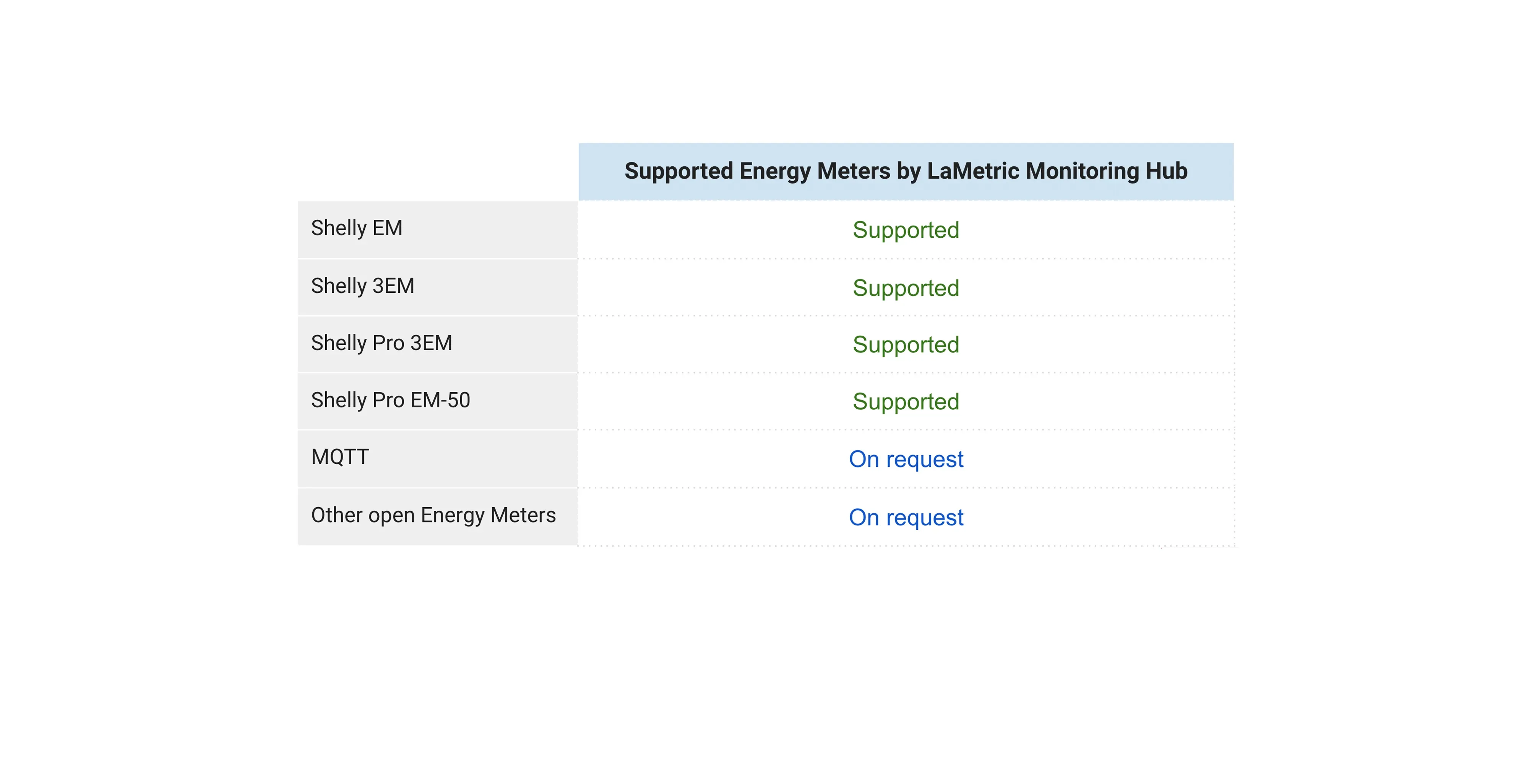 Supported Energy Meters